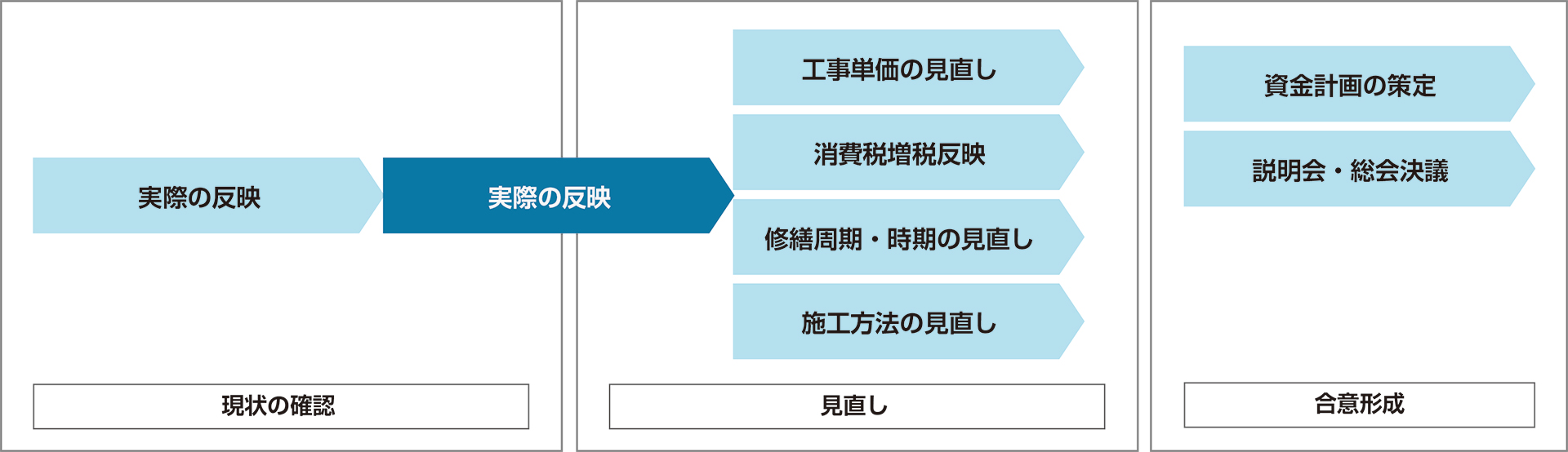 建物の現状を把握する調査診断