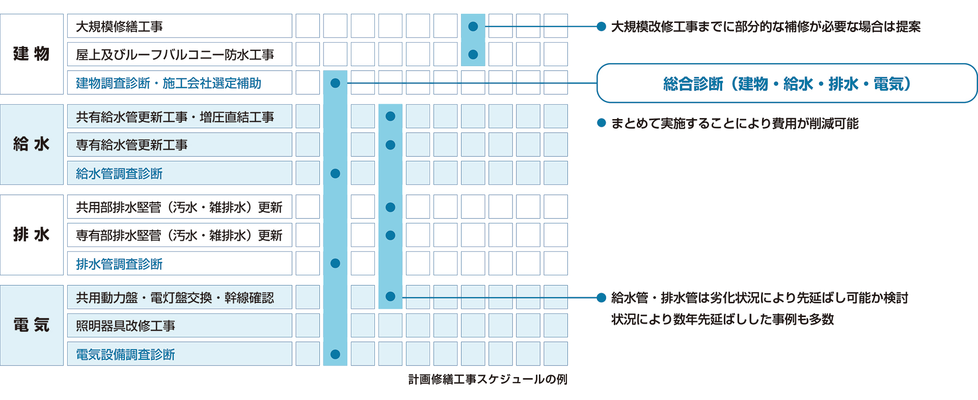 総合診断（建物・給水・排水・電気）の反映