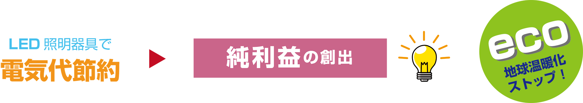 消費電力の低いLED照明でコスト削減