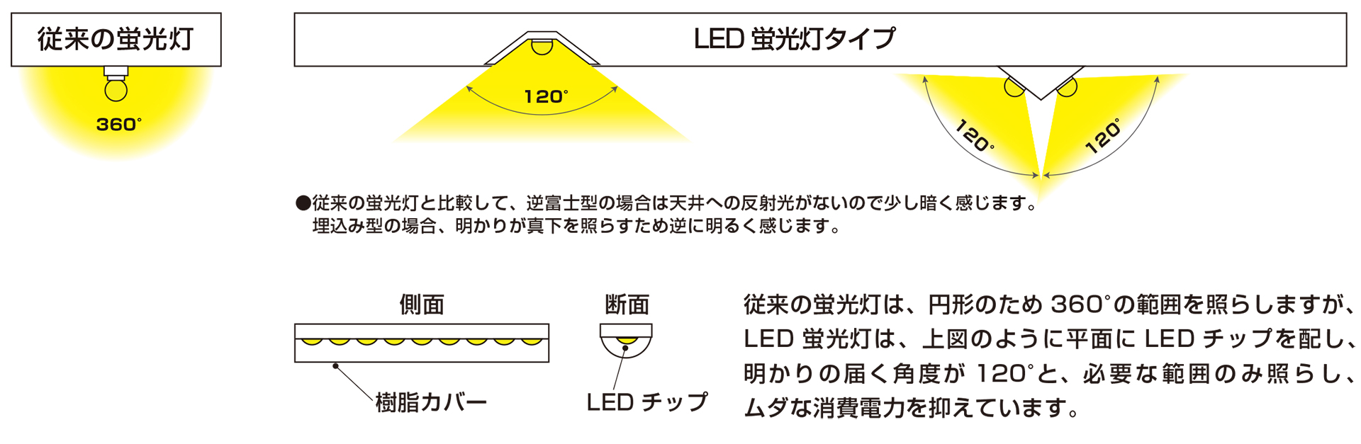 従来型蛍光灯とLED蛍光灯タイプの照明範囲